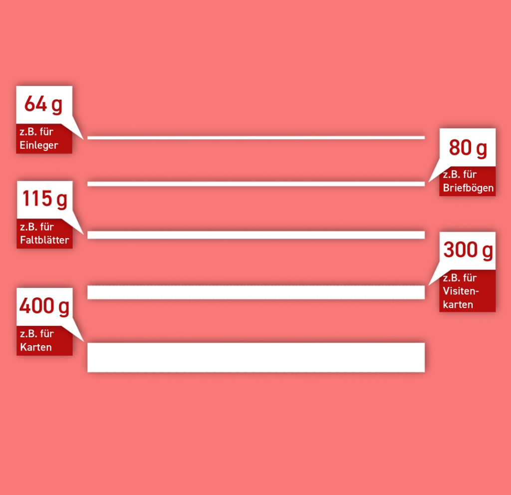 Diagramm Mit Papiergewichten 64G, 80G, 115G, 300G, 400G Und Beispielen Wie Karten Und Visitenkarten.