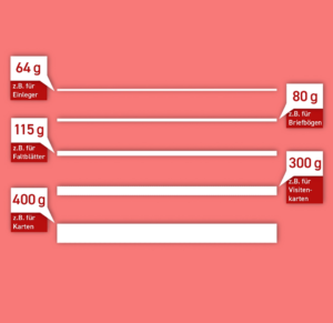 Diagramm Mit Papiergewichten 64G, 80G, 115G, 300G, 400G Und Beispielen Wie Karten Und Visitenkarten.